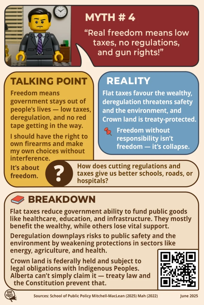 Myth #4: “Real freedom means low taxes, no regulations, and gun rights!” TALKING POINT Freedom means government stays out of people's lives — low taxes, deregulation, and no red tape getting in the way. I should have the right to own firearms and make my own choices without interference. It’s about freedom. QUESTION How does cutting regulations and taxes give us better schools, roads, or hospitals? BREAKDOWN Flat taxes reduce government ability to fund public goods like healthcare, education, and infrastructure. They mostly benefit the wealthy, while others lose vital support. Deregulation downplays risks to public safety and the environment by weakening protections in sectors like energy, agriculture, and health. Crown land is federally held and subject to legal obligations with Indigenous Peoples. Alberta can't simply claim it — treaty law and the Constitution prevent that. Sources: School of Public Policy; Mitchell-MacLean (2025); Mah (2022) June 2025