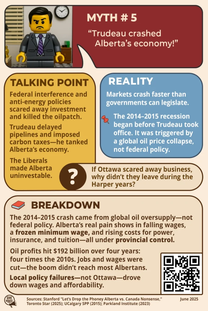 Myth #5:“Trudeau crashed Alberta’s economy!” TALKING POINT Federal interference and anti-energy policies scared away investment and killed the oilpatch. Trudeau delayed pipelines and imposed carbon taxes—he tanked Alberta's economy. The Liberals made Alberta uninvestable. QUESTION If Ottawa scared away business, why didn’t they leave during the Harper years? BREAKDOWN The 2014-2015 crash came from global oil oversupply—not federal policy. Alberta's real pain shows in falling wages, a frozen minimum wage, and rising costs for power, insurance, and tuition—all under provincial control. Oil profits hit $192 billion over four years: four times the 2010s. Jobs and wages were cut—the boom didn't reach most Albertans. Local policy failures—not Ottawa—drove down wages and affordability. Sources: Stanford “Let’s Drop the Phoney Alberta vs. Canada Nonsense,” June 2025; Toronto Star (2025); UCalgary SPP (2015); Parkland Institute (2023)