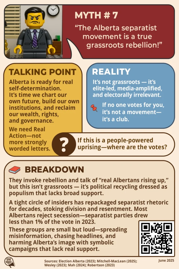 Myth #7 :“The Alberta separatist movement is a true grassroots rebellion!” TALKING POINT Alberta is ready for real self-determination. It's time we chart our own future, build our own institutions, and reclaim our wealth, rights, and governance. We need Real Action—not more strongly worded letters. QUESTION If this is a people-powered uprising—where are the votes? BREAKDOWN They invoke rebellion and talk of “real Albertans rising up,” but this isn’t grassroots — it’s political recycling dressed as populism that lacks broad support. A tight circle of insiders has repackaged separatist rhetoric for decades, stoking division and resentment. Most Albertans reject secession—separatist parties drew less than 1% of the vote in 2023. These groups are small but loud—spreading misinformation, chasing headlines, and harming Alberta's image with symbolic campaigns that lack real support. Sources: Election Alberta (2023); Mitchell-MacLean (2025); Wesley (2023); Mah (2024); Robertson (2023)