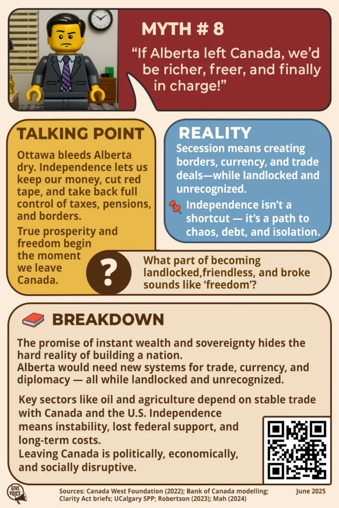 Myth 8: “If Alberta left Canada, we’d be richer, freer, and finally in charge!” TALKING POINT Ottawa bleeds Alberta dry. Independence lets us keep our money, cut red tape, and take back full control of taxes, pensions, and borders. True prosperity and freedom begin the moment we leave Canada. QUESTION What part of becoming landlocked, friendless, and broke sounds like ‘freedom’? BREAKDOWN The promise of instant wealth and sovereignty hides the hard reality of building a nation. Alberta would need new systems for trade, currency, and diplomacy — all while landlocked and unrecognized. Key sectors like oil and agriculture depend on stable trade with Canada and the U.S. Independence means instability, lost federal support, and long-term costs. Leaving Canada is politically, economically, and socially disruptive. Sources: Canada West Foundation (2022); Bank of Canada modelling; Clarity Act briefs; UCalgary SPP; Robertson (2023); Mah (2024) June 2025